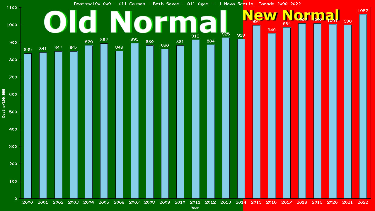 Graph showing Deaths/100,000 both sexes GrandTotal from All Causes